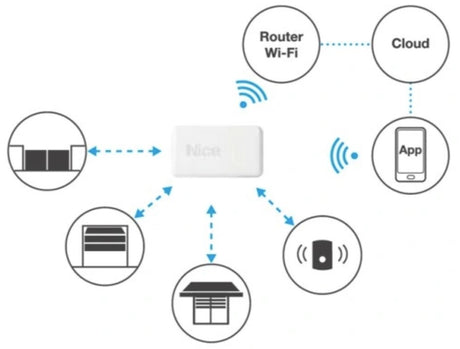 WIFI rozhraní pro ovládání přijímačů NICE
